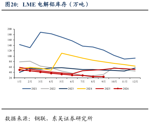 怎样理解LME 电解铝库存（万吨）