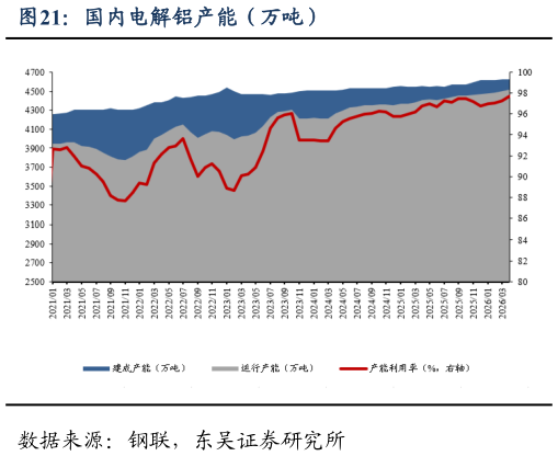 谁知道国内电解铝产能（万吨）
