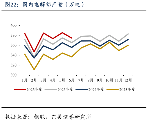 各位网友请教一下国内电解铝产量（万吨）
