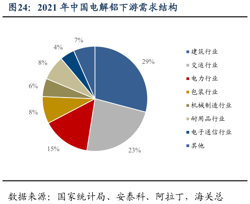 如何才能2021 年中国电解铝下游需求结构