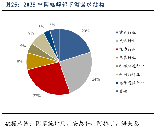 谁知道2025 中国电解铝下游需求结构