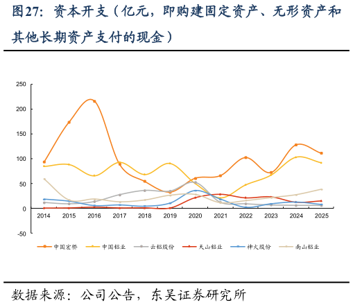 想问下各位网友资本开支（亿元，即购建固定资产、无形资产和