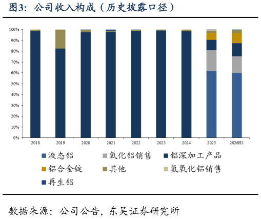 谁知道公司收入构成（历史披露口径）