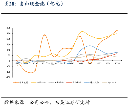 各位网友请教一下自由现金流（亿元）