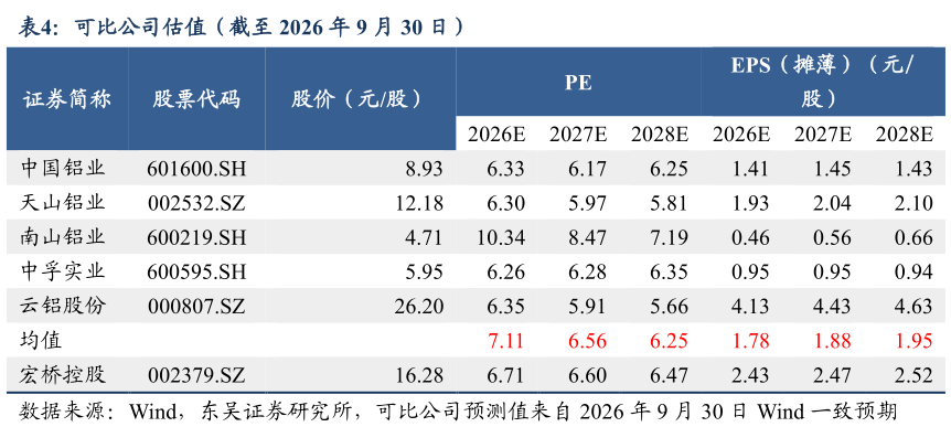 如何了解可比公司估值（截至 2026 年 9 月 30 日）
