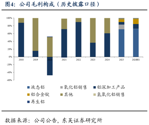 怎样理解公司毛利构成（历史披露口径）