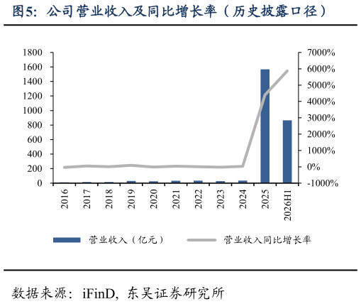 谁能回答公司营业收入及同比增长率（历史披露口径）