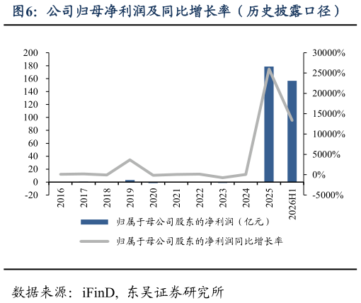 想关注一下公司归母净利润及同比增长率（历史披露口径）