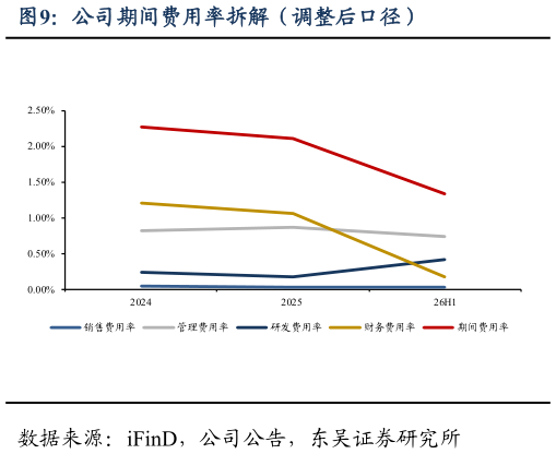 请问一下公司期间费用率拆解（调整后口径）