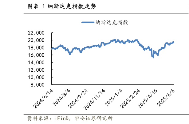 如何了解纳斯达克指数走势?