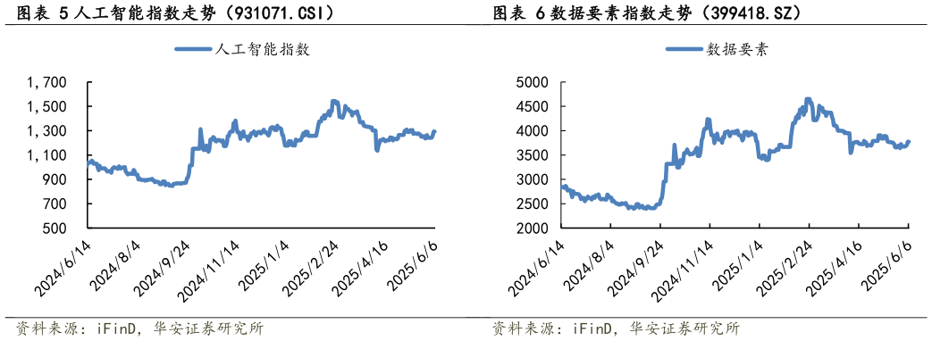 想关注一下人工智能指数走势(931071.CSI)数据要素指数走势(399418.SZ)?