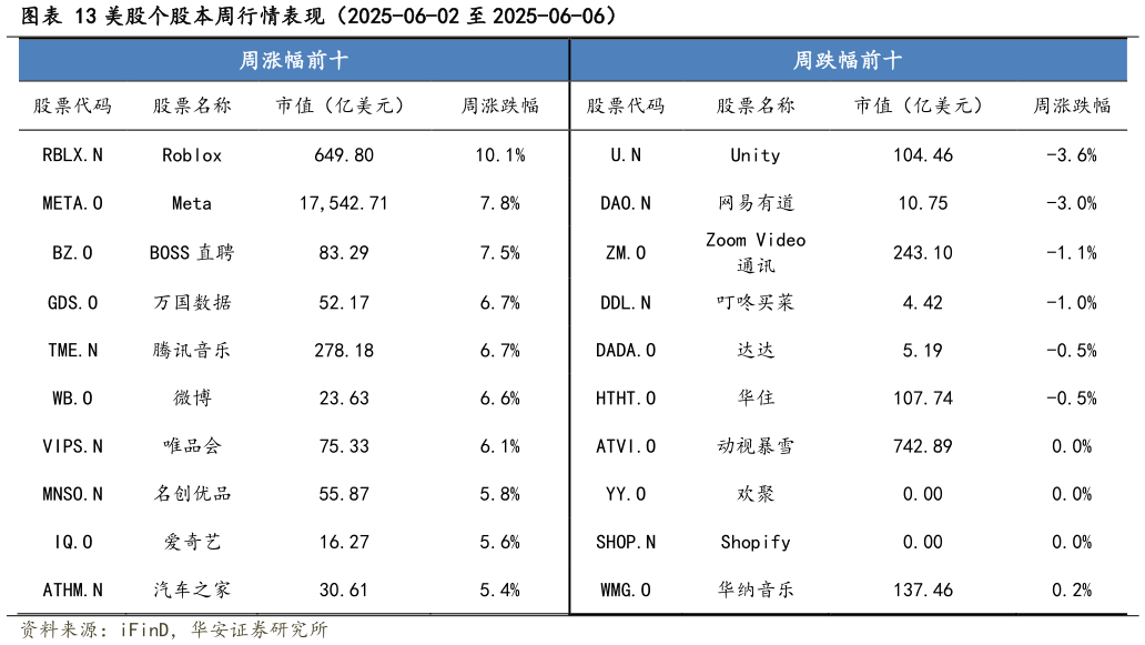 咨询大家美股个股本周行情表现(2025-06-02 至 2025-06-06)?