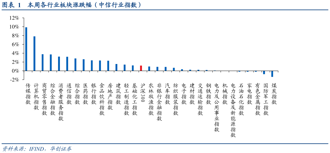 我想了解一下本周各行业板块涨跌幅（中信行业指数）?