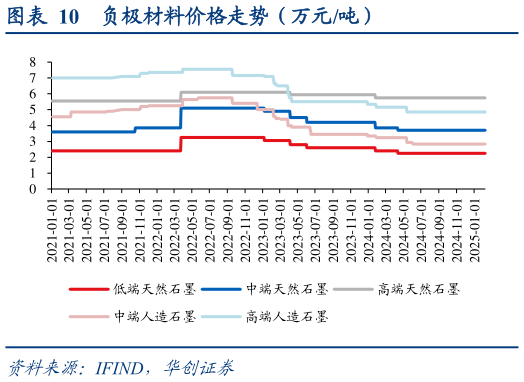 如何了解负极材料价格走势（万元吨）?