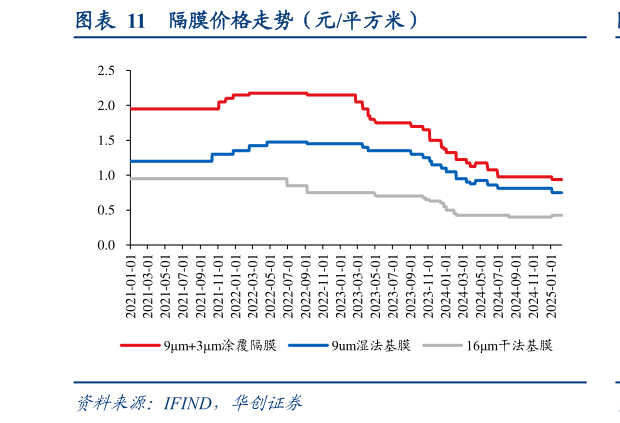 想关注一下隔膜价格走势（元平方米）?