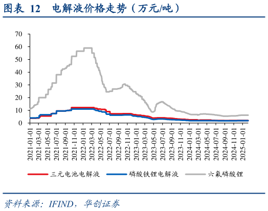 如何了解电解液价格走势（万元吨）?