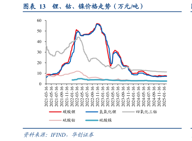 请问一下锂、钴、镍价格走势（万元吨）?