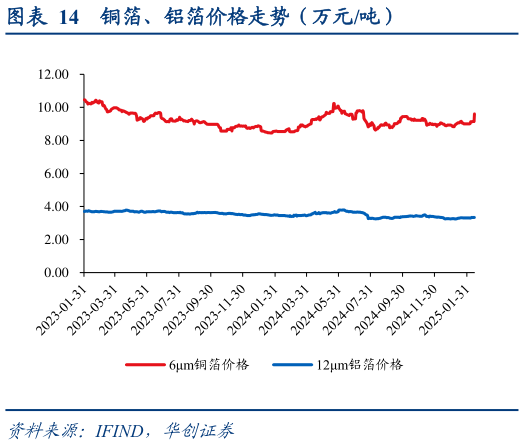 我想了解一下铜箔、铝箔价格走势（万元吨）?