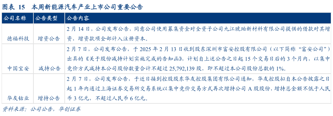 想问下各位网友本周新能源汽车产业上市公司重要公告?