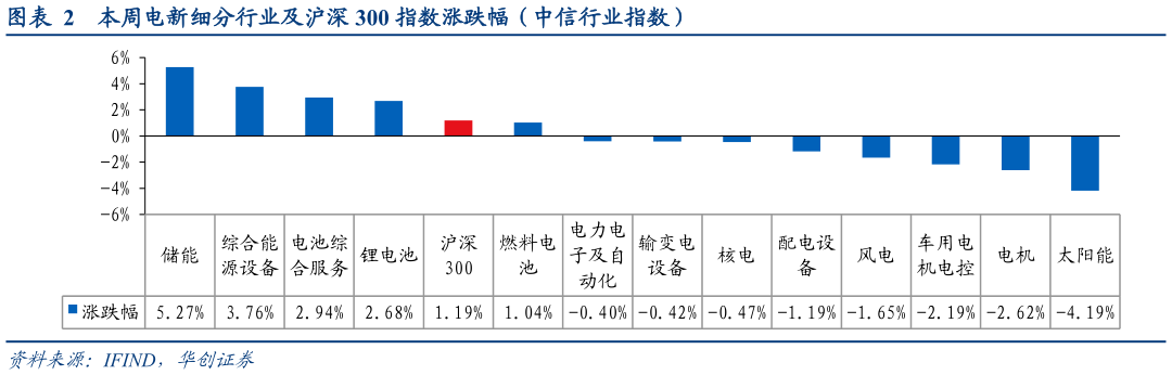 如何了解本周电新细分行业及沪深 300 指数涨跌幅（中信行业指数）?