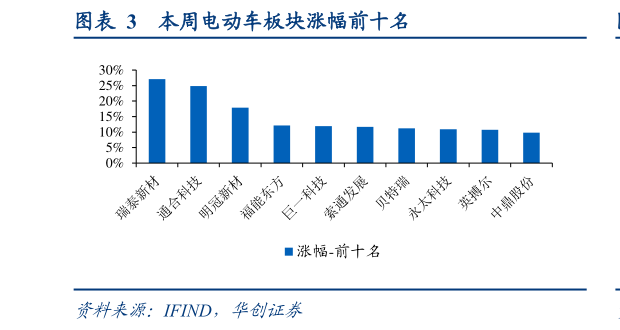 各位网友请教一下本周电动车板块涨幅前十名?