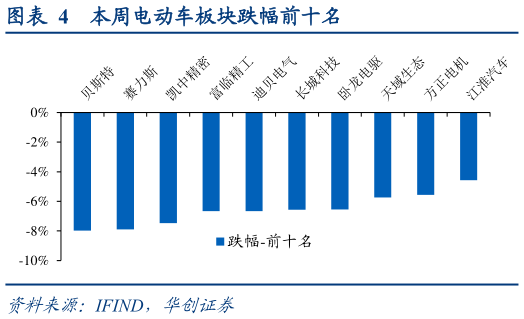 请问一下本周电动车板块跌幅前十名?