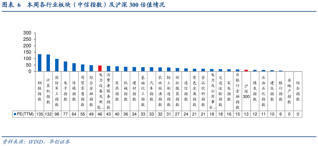 想关注一下本周各行业板块（中信指数）及沪深 300 估值情况?