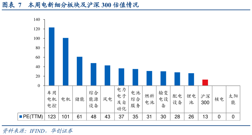 如何解释本周电新细分板块及沪深 300 估值情况?