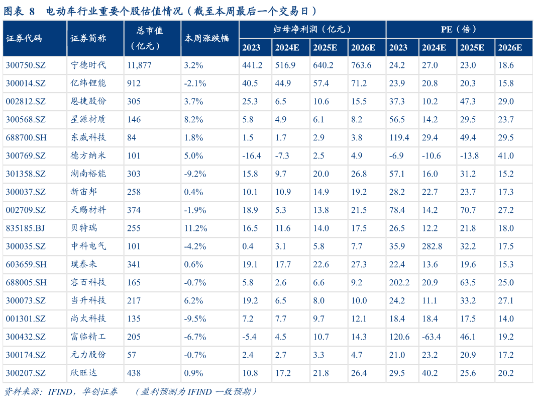 如何看待电动车行业重要个股估值情况（截至本周最后一个交易日）?