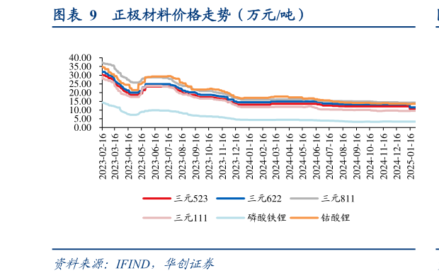 怎样理解正极材料价格走势（万元吨）?