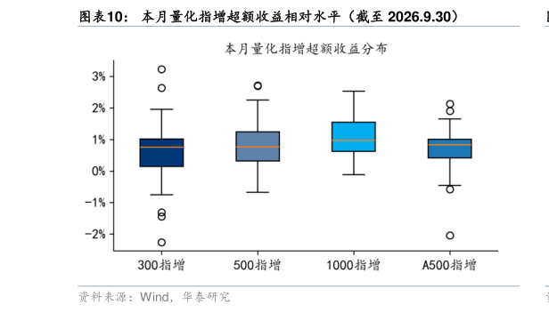 怎样理解本月量化指增超额收益相对水平（截至 2026.9.30）