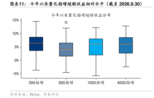 我想了解一下今年以来量化指增超额收益相对水平（截至 2026.9.30）