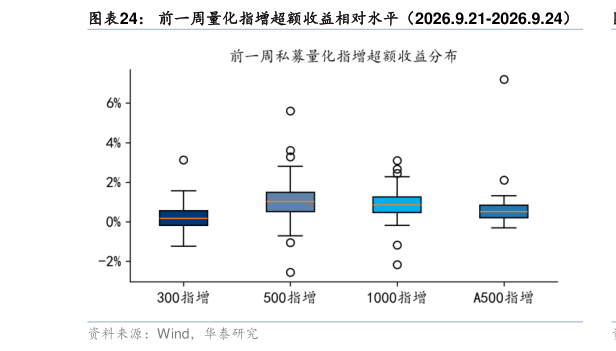 谁能回答前一周量化指增超额收益相对水平（2026.9.21-2026.9.24）