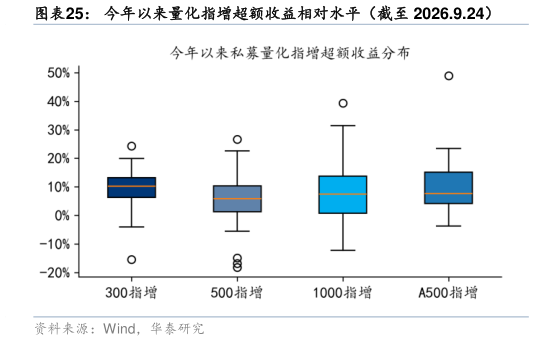 怎样理解今年以来量化指增超额收益相对水平（截至 2026.9.24）