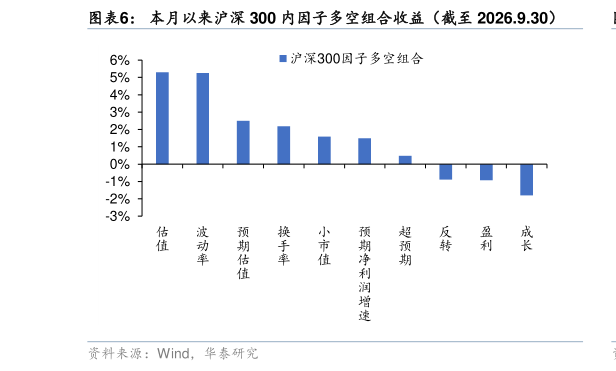 如何看待本月以来沪深 300 内因子多空组合收益（截至 2026.9.30）