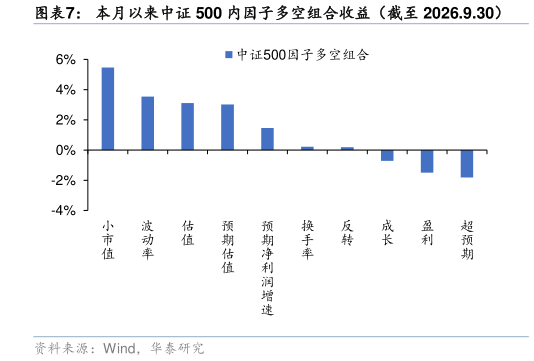 请问一下本月以来中证 500 内因子多空组合收益（截至 2026.9.30）