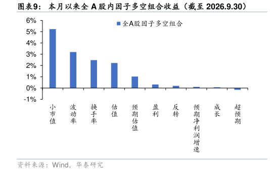 咨询大家本月以来全 A 股内因子多空组合收益（截至 2026.9.30）