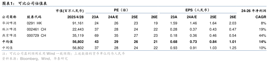 谁知道可比公司估值表?