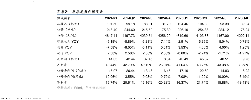 想问下各位网友单季度盈利预测表?