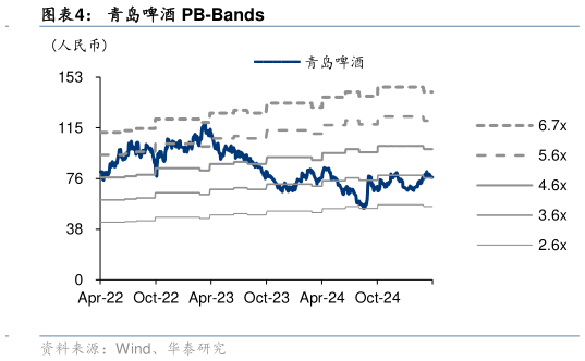 谁知道青岛啤酒 PB-Bands?