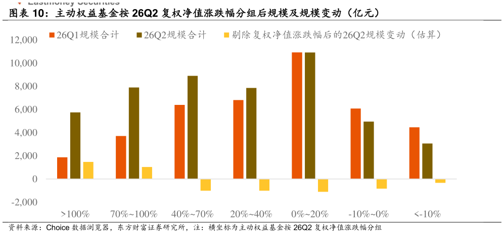 谁知道主动权益基金按 26Q2 复权净值涨跌幅分组后规模及规模变动（亿元）