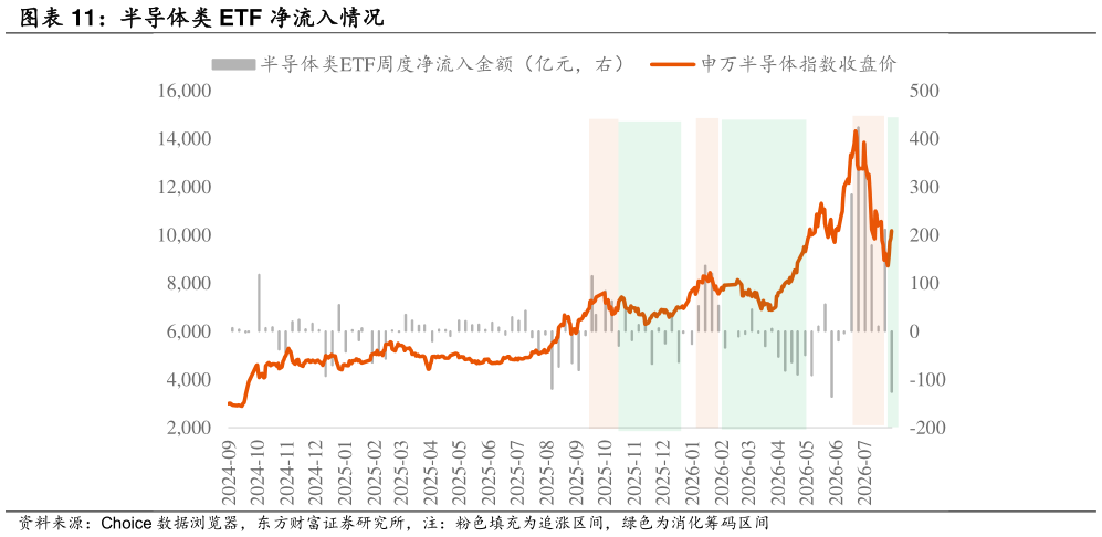 谁能回答半导体类 ETF 净流入情况
