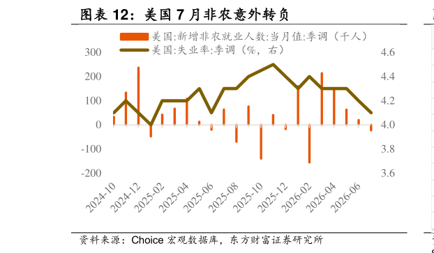 如何了解美国 7 月非农意外转负