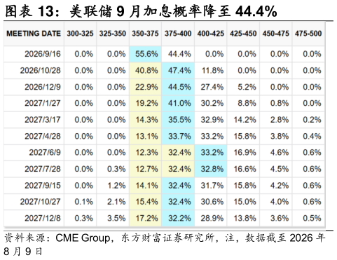 如何了解美联储 9 月加息概率降至 44.4%