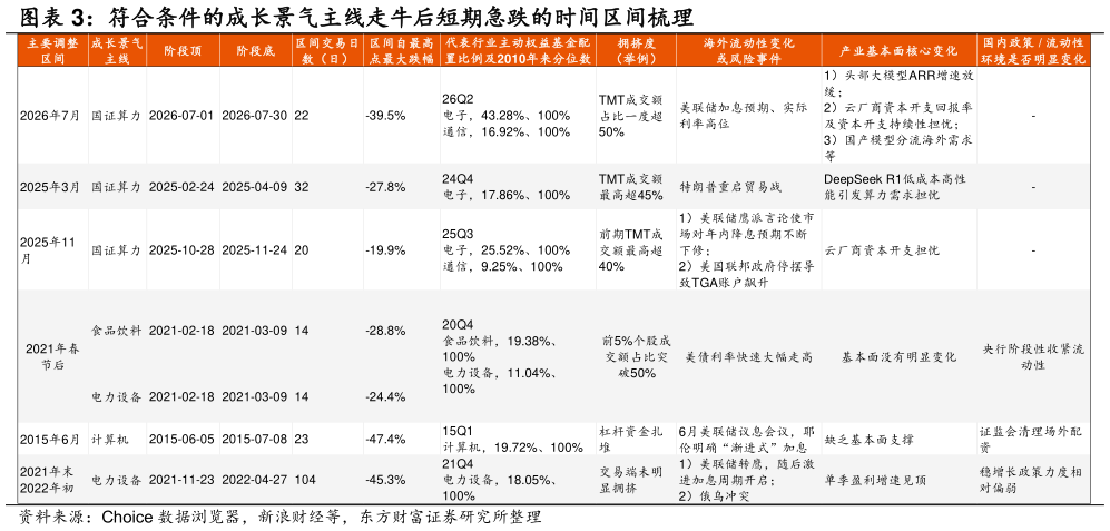 谁知道符合条件的成长景气主线走牛后短期急跌的时间区间梳理