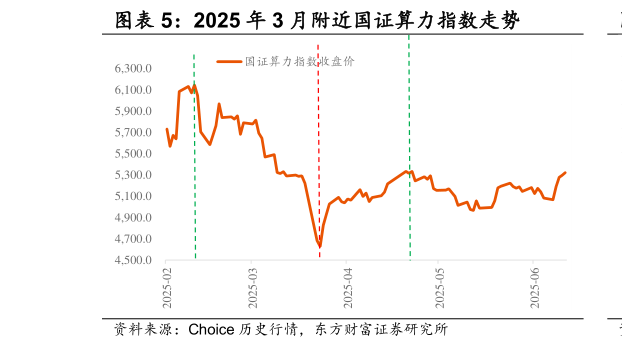 如何看待2025 年 3 月附近国证算力指数走势