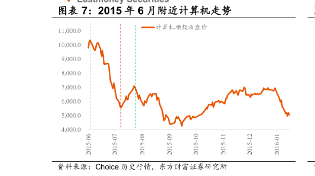 咨询大家2015 年 6 月附近计算机走势