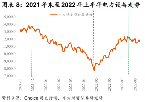 一起讨论下2021 年末至 2022 年上半年电力设备走势