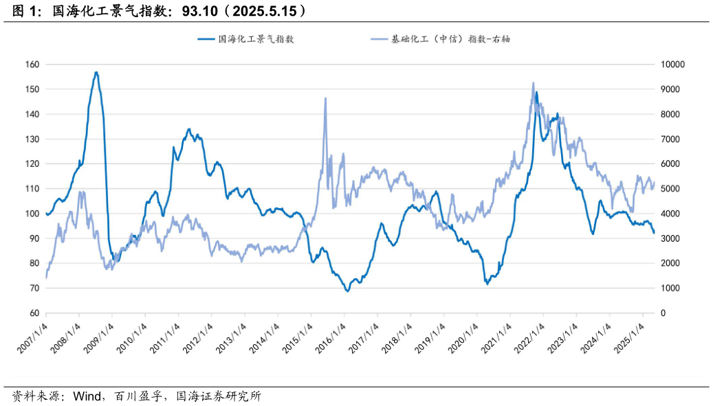 一起讨论下国海化工景气指数：93.10（2025.5.15）