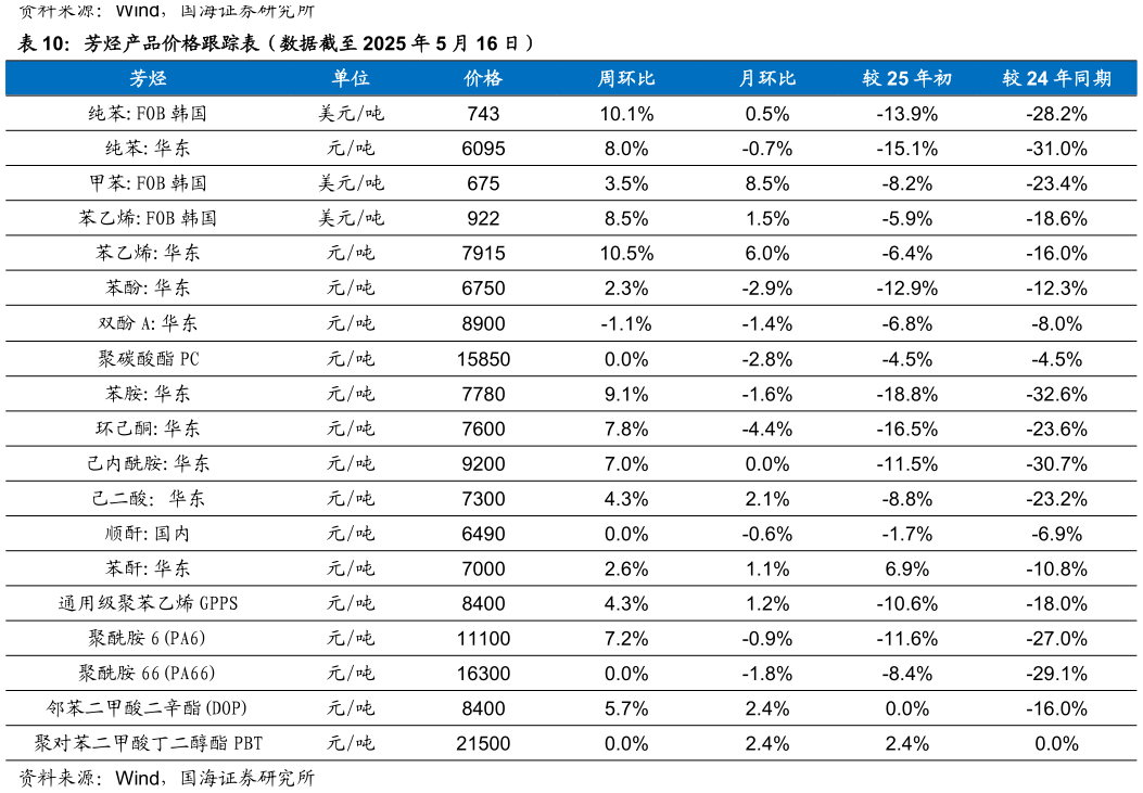 如何了解芳烃产品价格跟踪表（数据截至 2025 年 5 月 16 日）